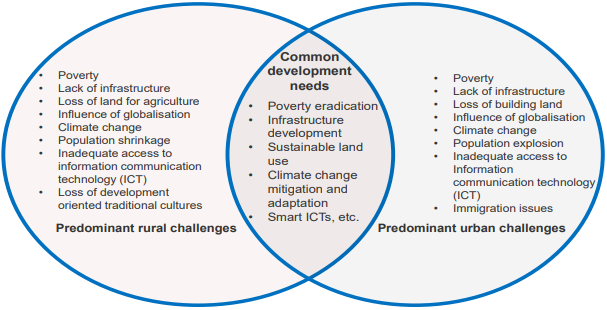 difference between rural and urban life